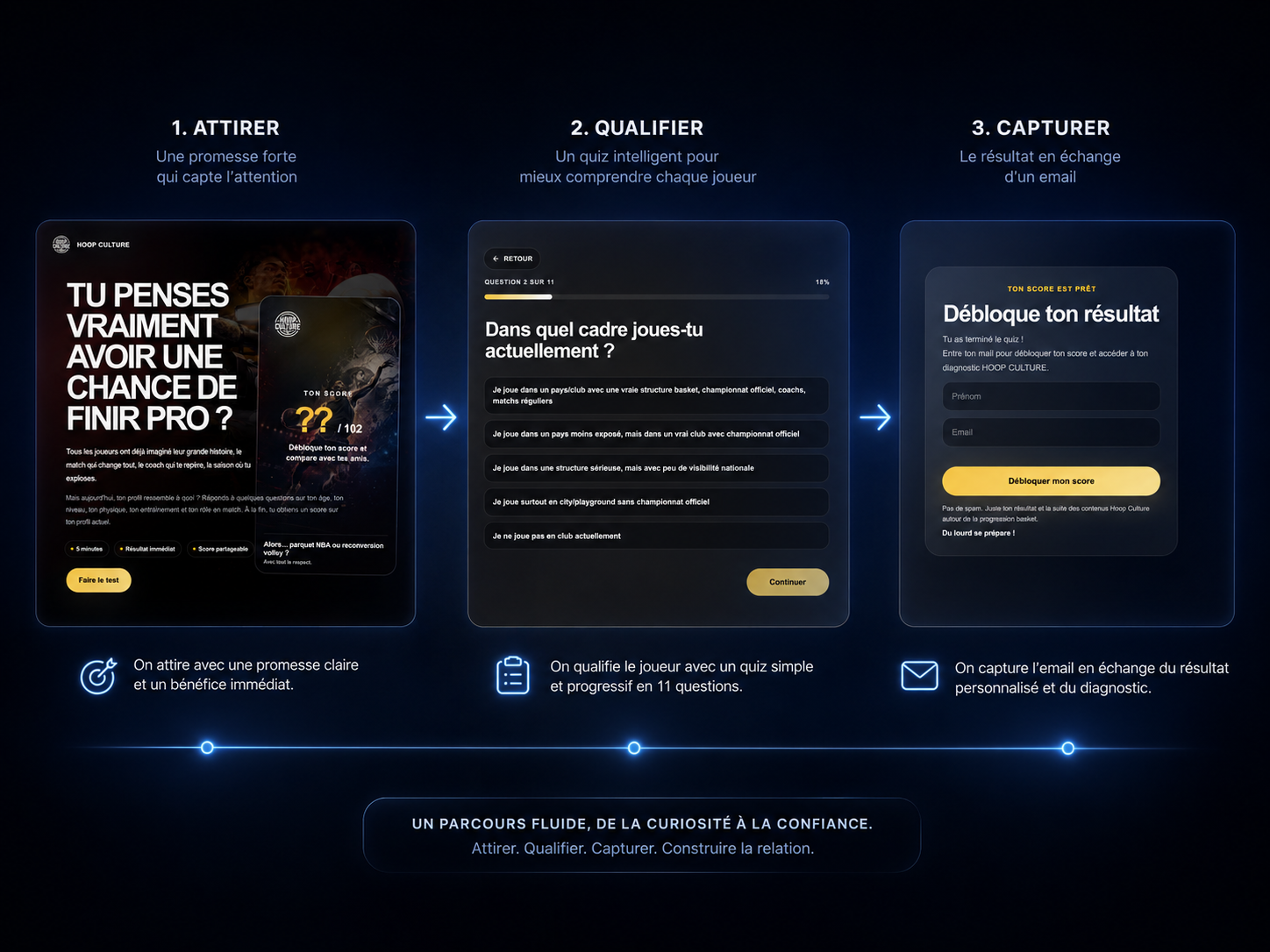 Parcours de capture, quiz et collecte email