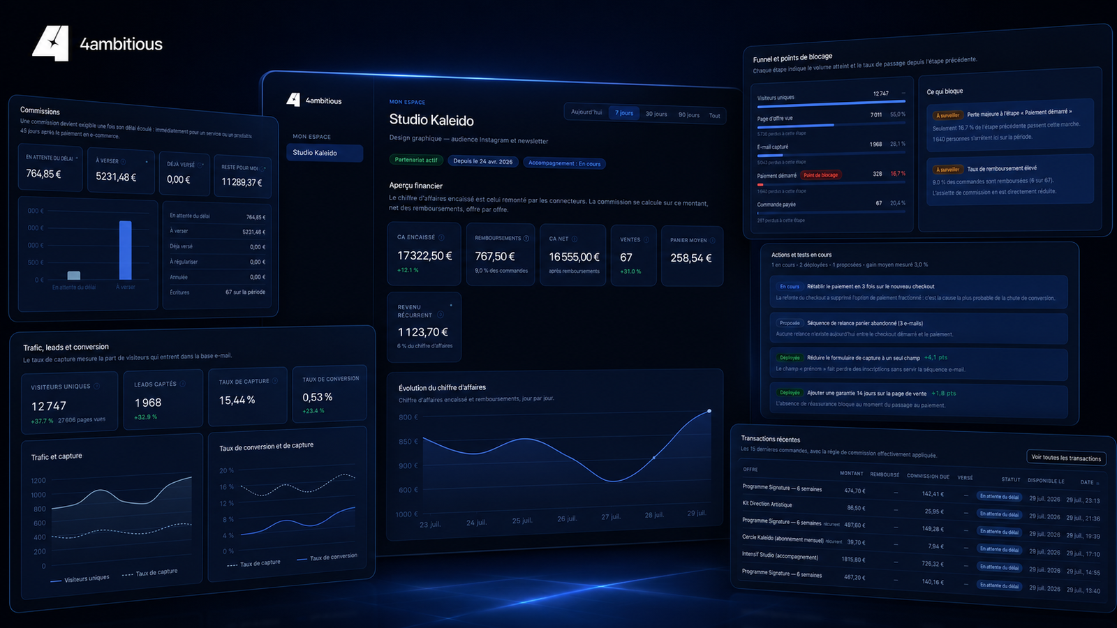 Vue du dashboard 4ambitious avec revenus, ventes, leads, conversion et commissions